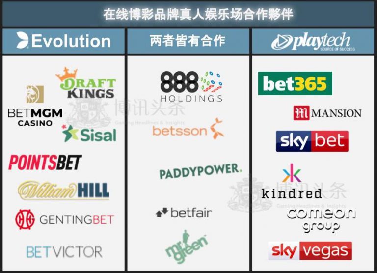 Evolution和Playtech真人娛樂場漸漸形成寡頭競爭的關係(僅統計真人娛樂場合作關係)