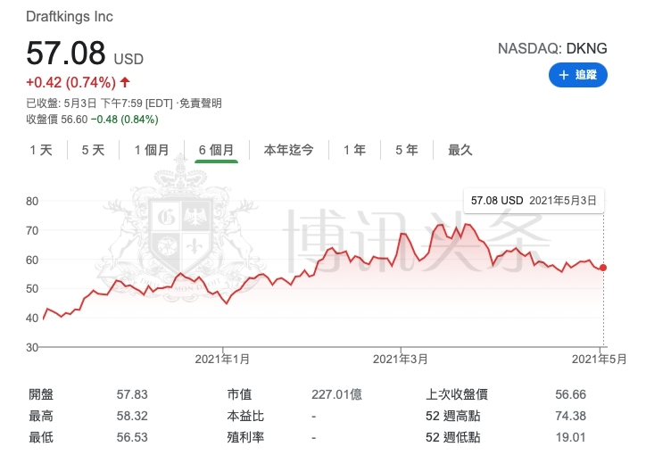 DraftKings近6個月股價走勢