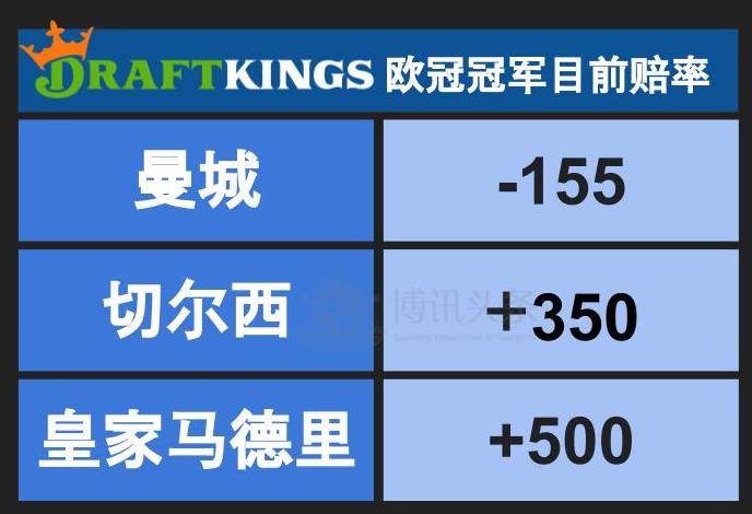 目前賠率(odds)觀察曼城可能拿下歐冠冠軍